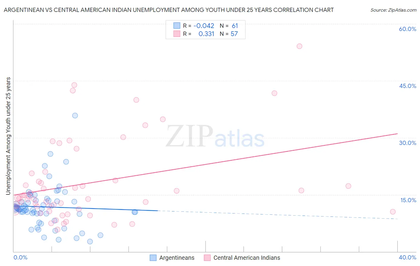 Argentinean vs Central American Indian Unemployment Among Youth under 25 years