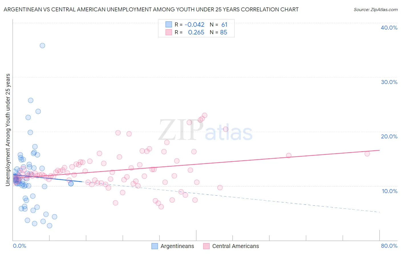 Argentinean vs Central American Unemployment Among Youth under 25 years