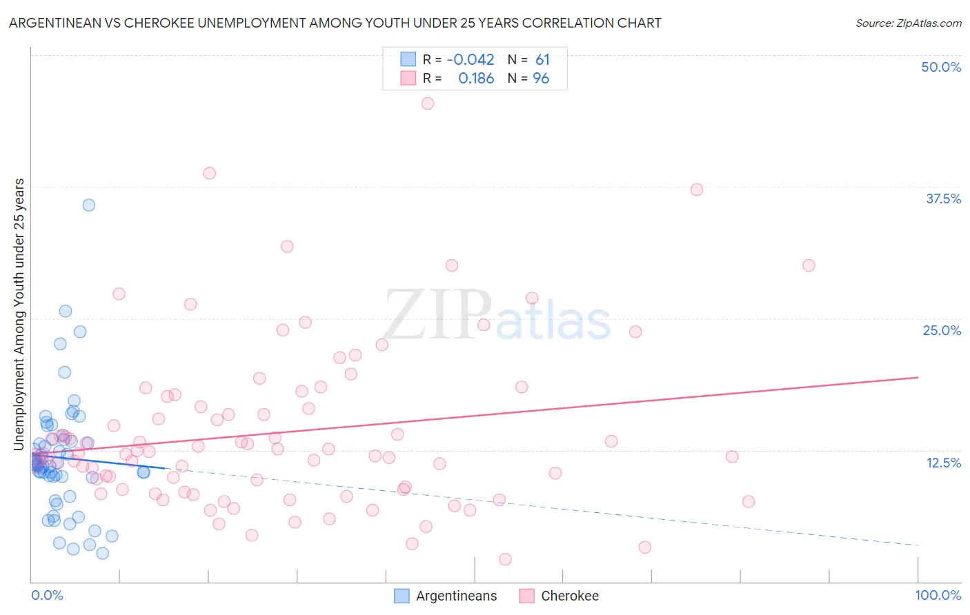 Argentinean vs Cherokee Unemployment Among Youth under 25 years