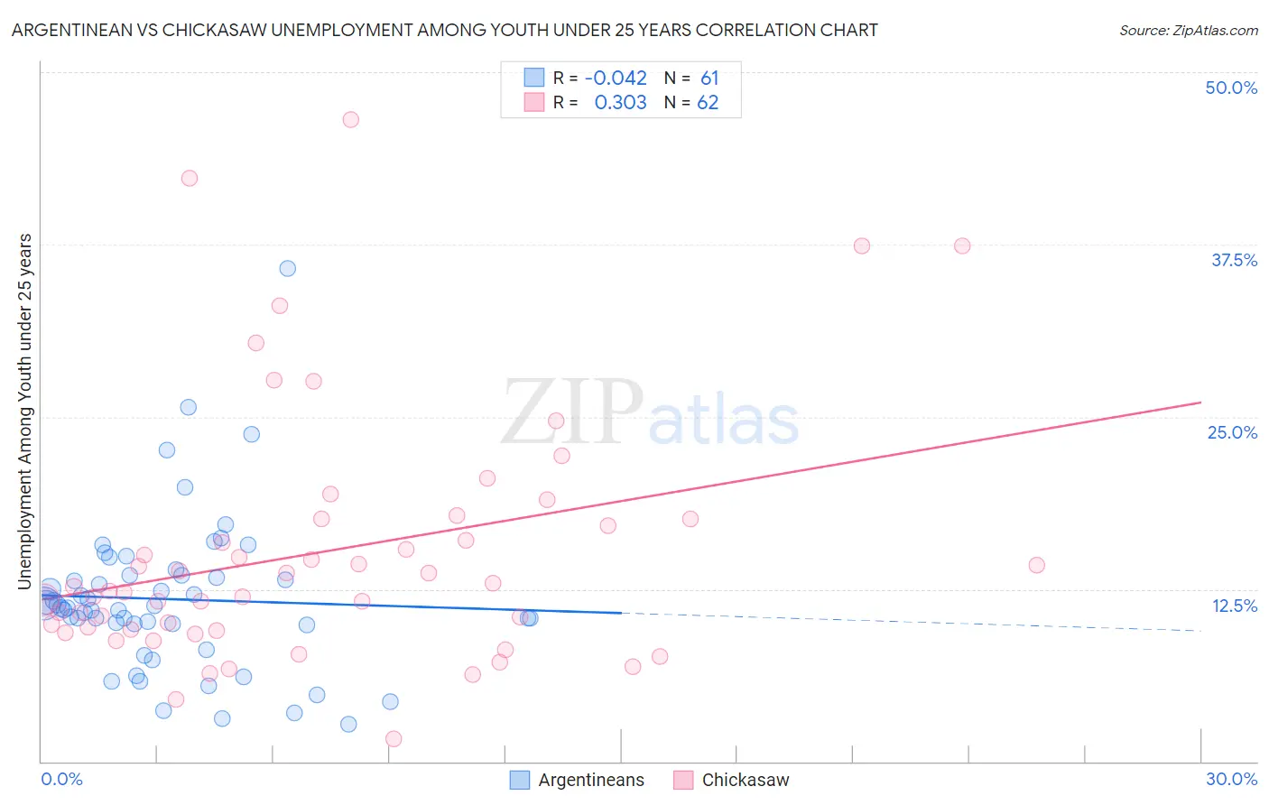 Argentinean vs Chickasaw Unemployment Among Youth under 25 years