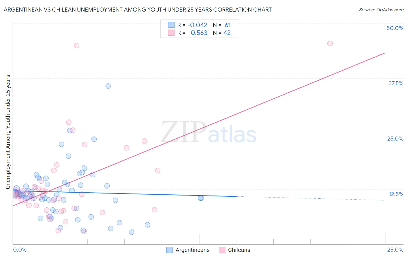 Argentinean vs Chilean Unemployment Among Youth under 25 years