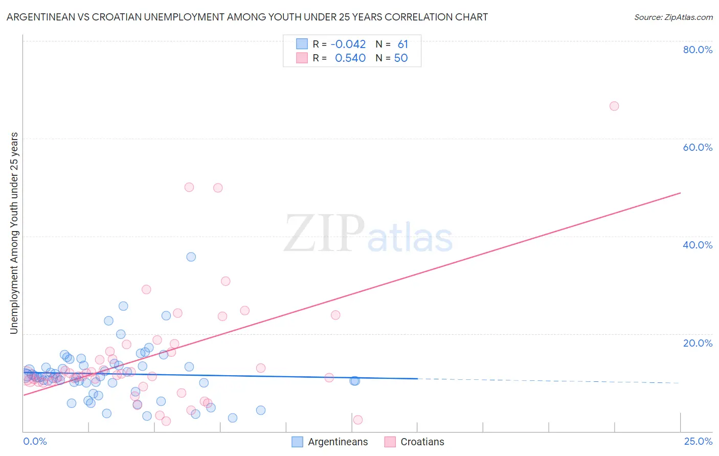 Argentinean vs Croatian Unemployment Among Youth under 25 years