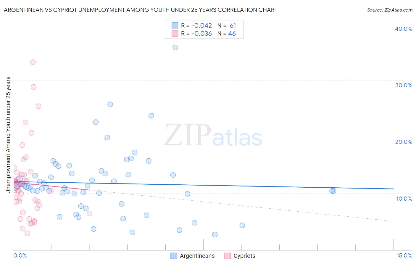 Argentinean vs Cypriot Unemployment Among Youth under 25 years