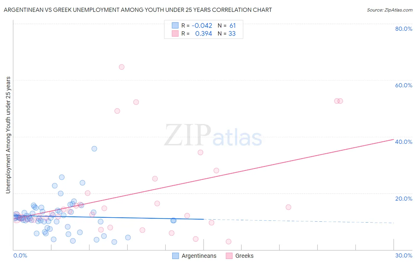 Argentinean vs Greek Unemployment Among Youth under 25 years