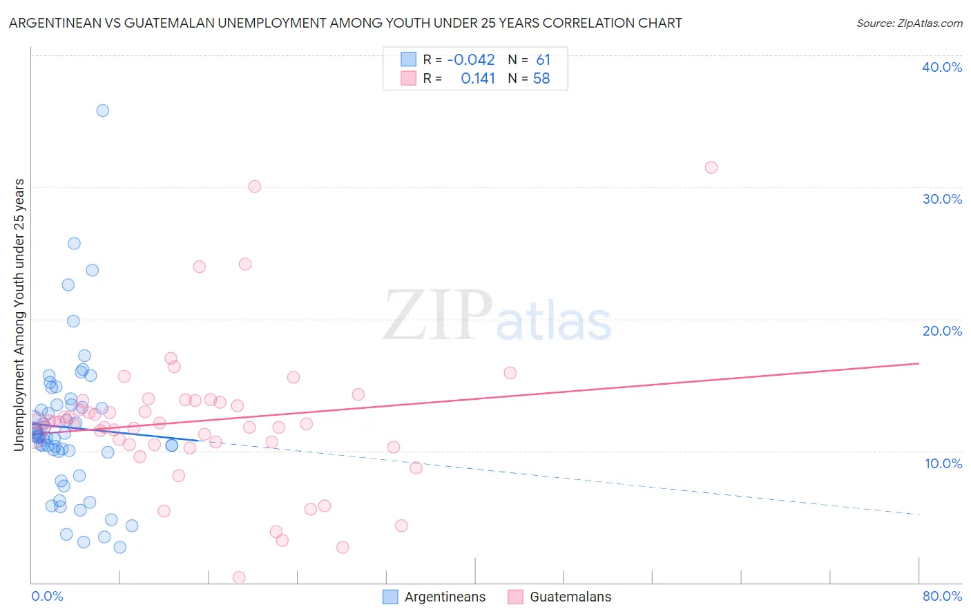 Argentinean vs Guatemalan Unemployment Among Youth under 25 years