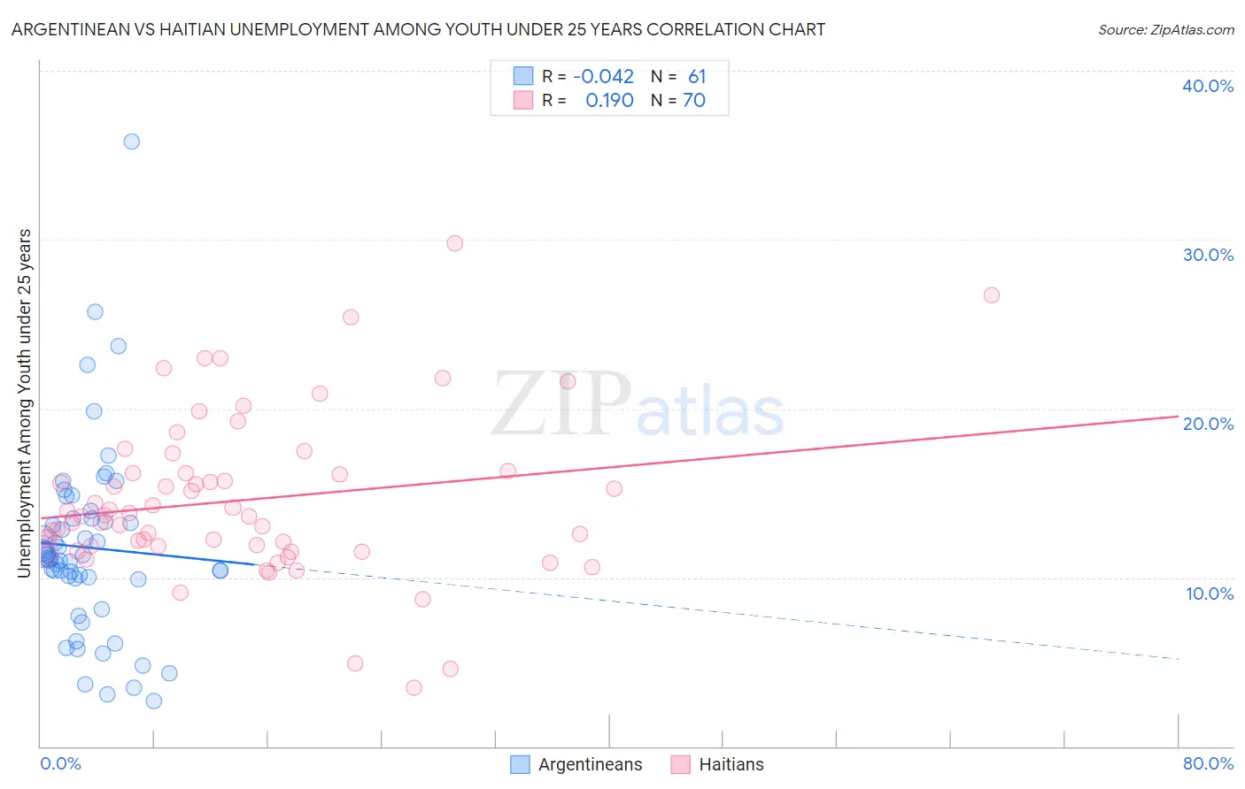Argentinean vs Haitian Unemployment Among Youth under 25 years