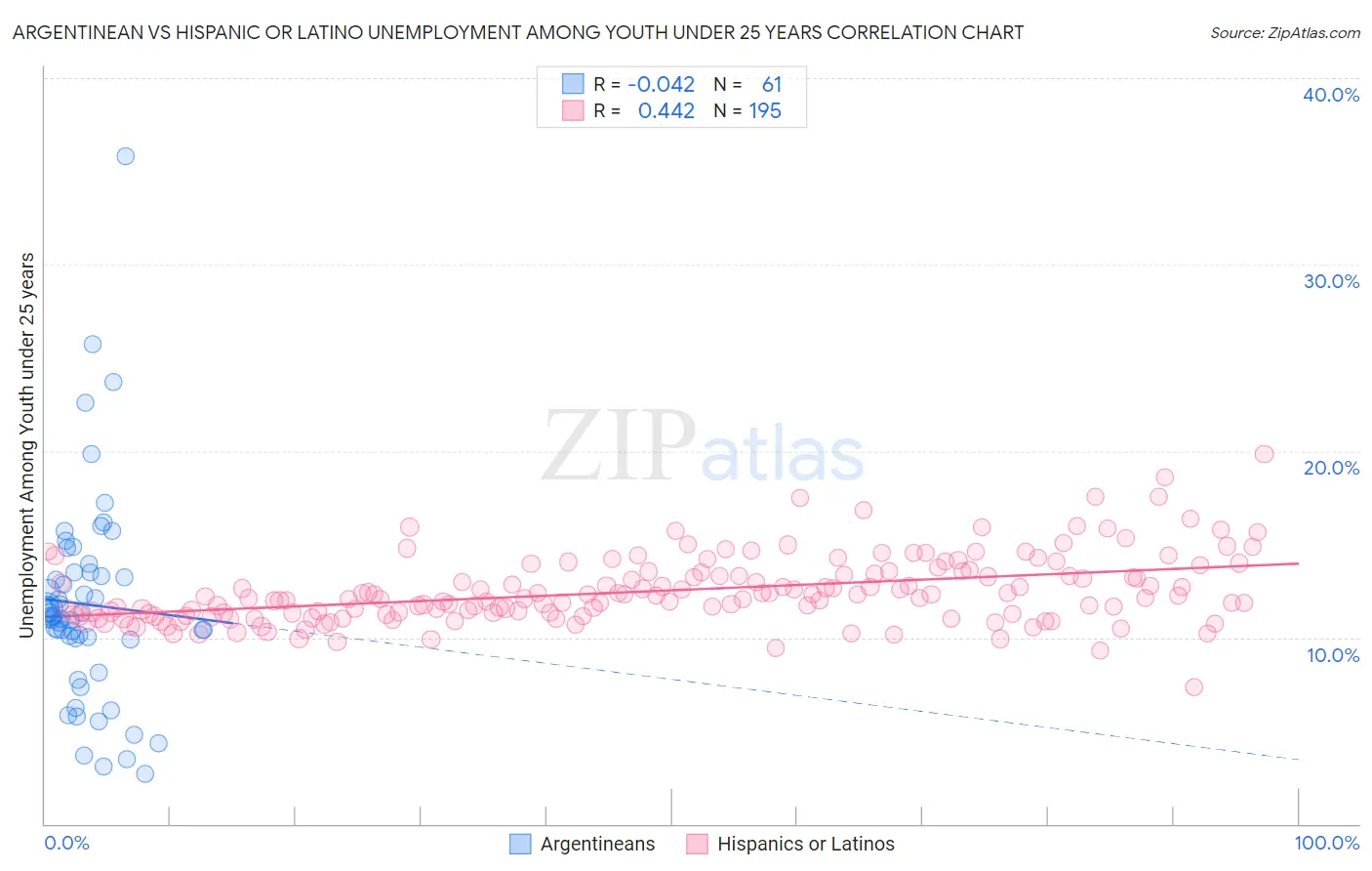 Argentinean vs Hispanic or Latino Unemployment Among Youth under 25 years