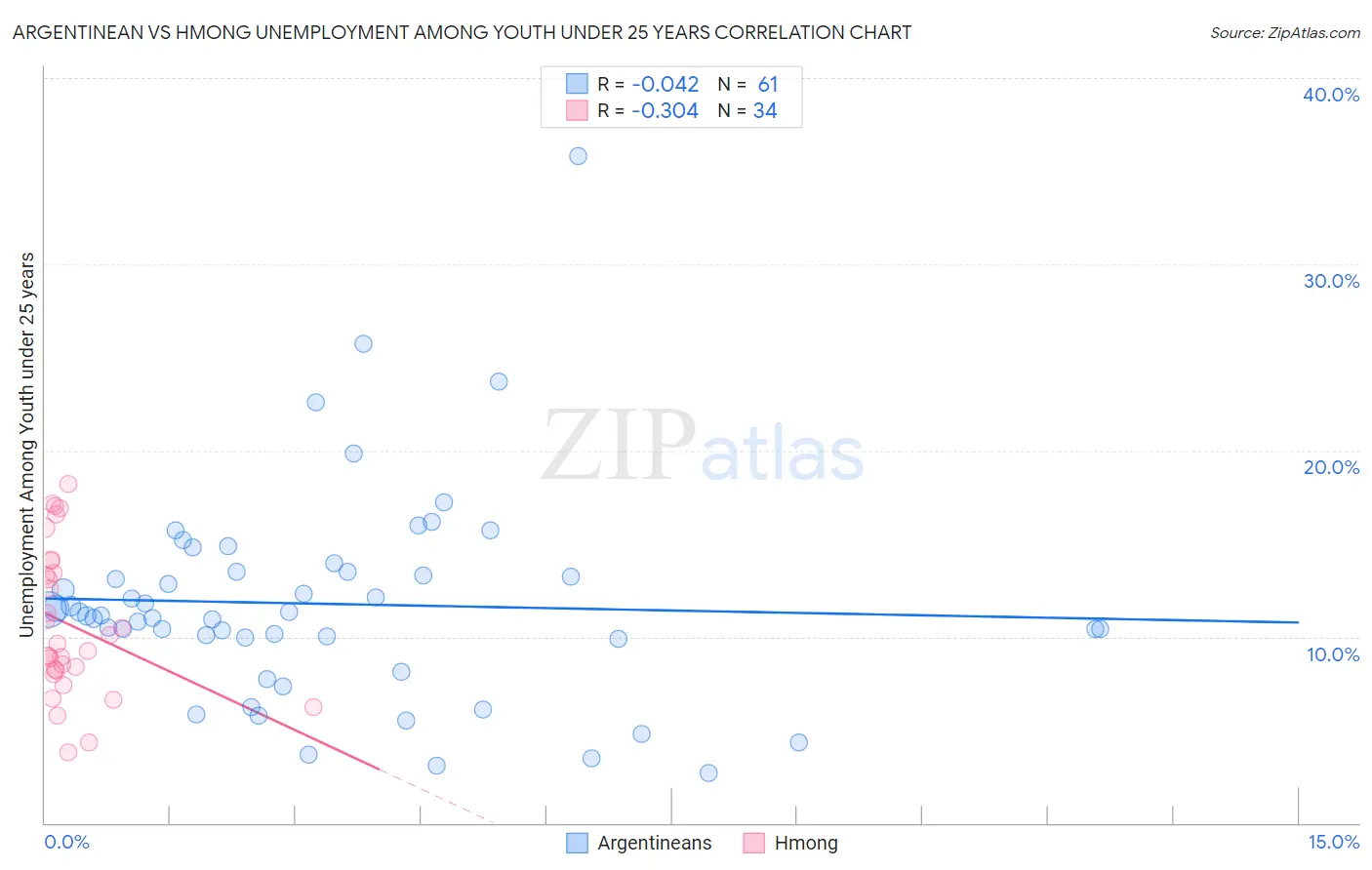 Argentinean vs Hmong Unemployment Among Youth under 25 years