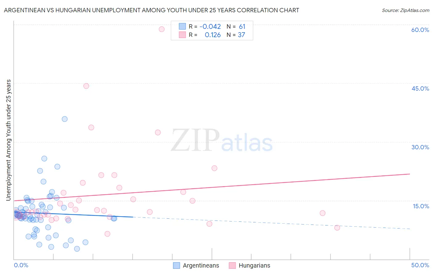 Argentinean vs Hungarian Unemployment Among Youth under 25 years