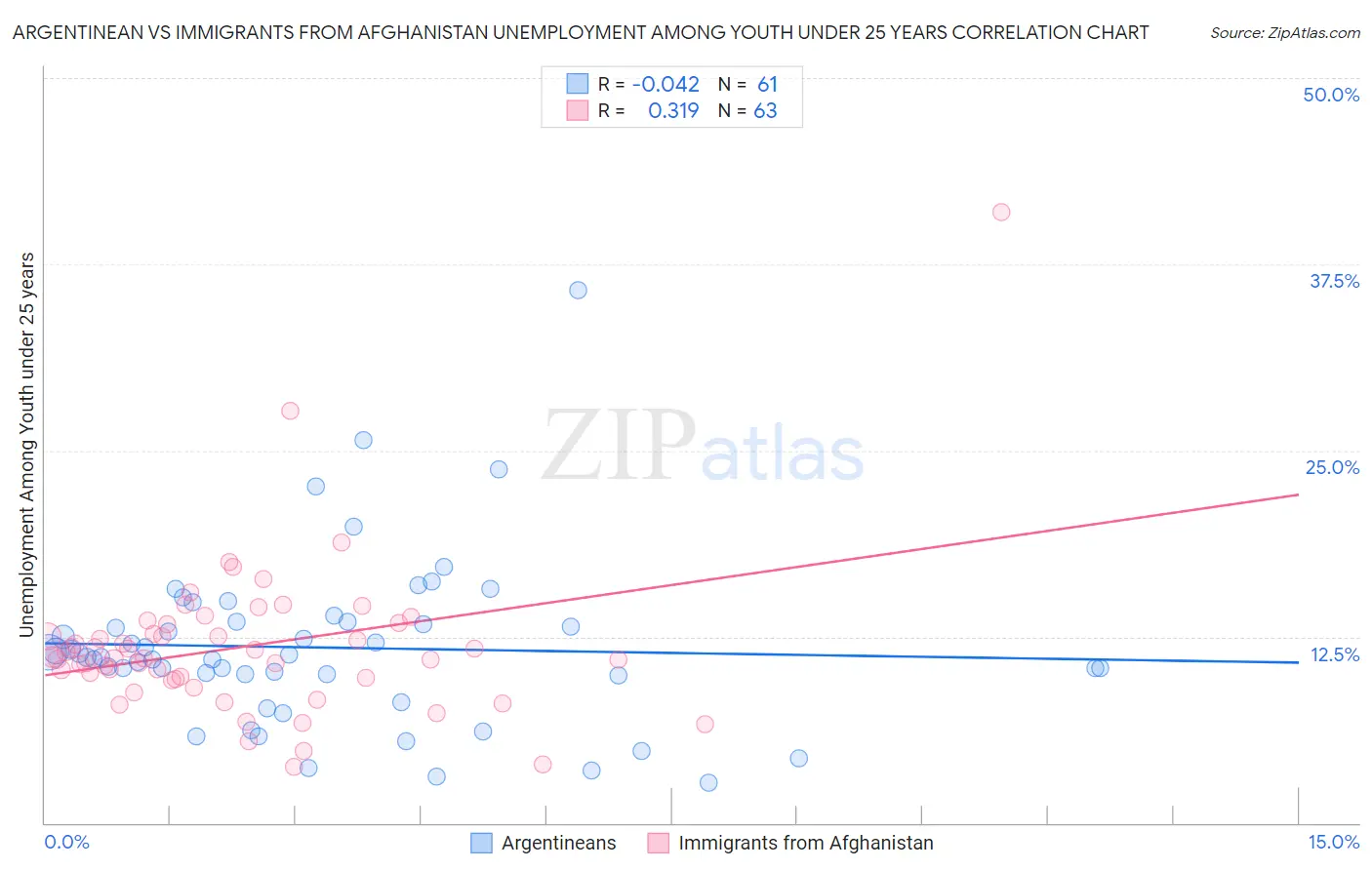Argentinean vs Immigrants from Afghanistan Unemployment Among Youth under 25 years