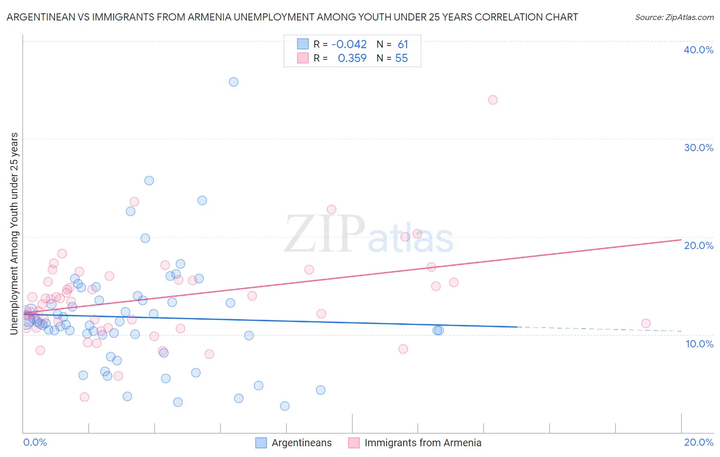 Argentinean vs Immigrants from Armenia Unemployment Among Youth under 25 years