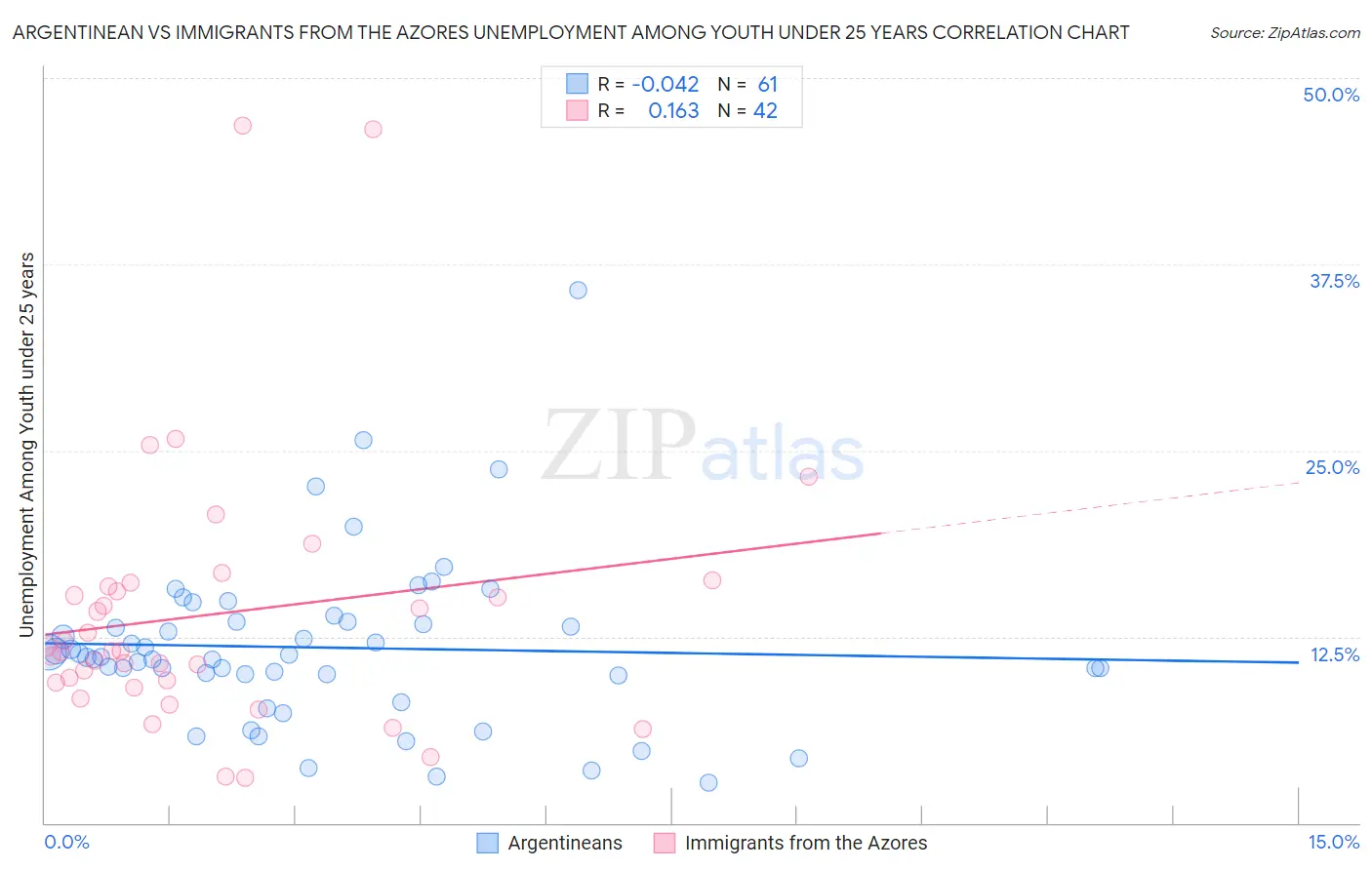 Argentinean vs Immigrants from the Azores Unemployment Among Youth under 25 years