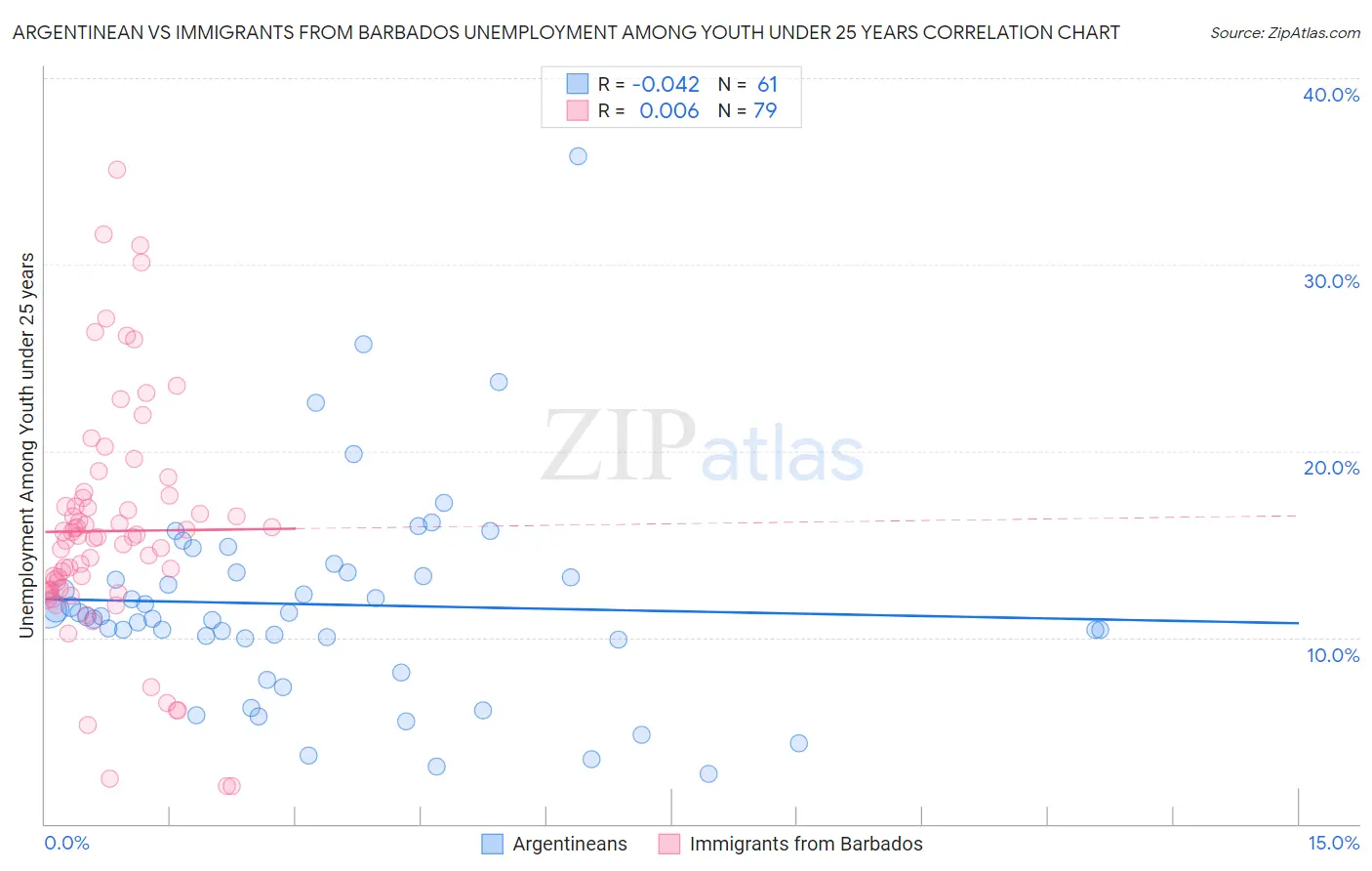Argentinean vs Immigrants from Barbados Unemployment Among Youth under 25 years