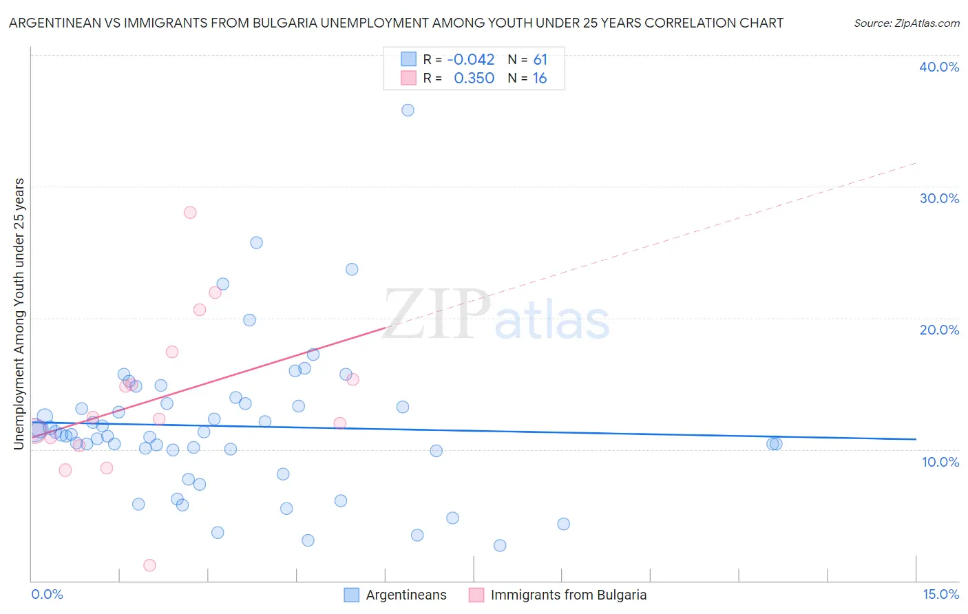 Argentinean vs Immigrants from Bulgaria Unemployment Among Youth under 25 years