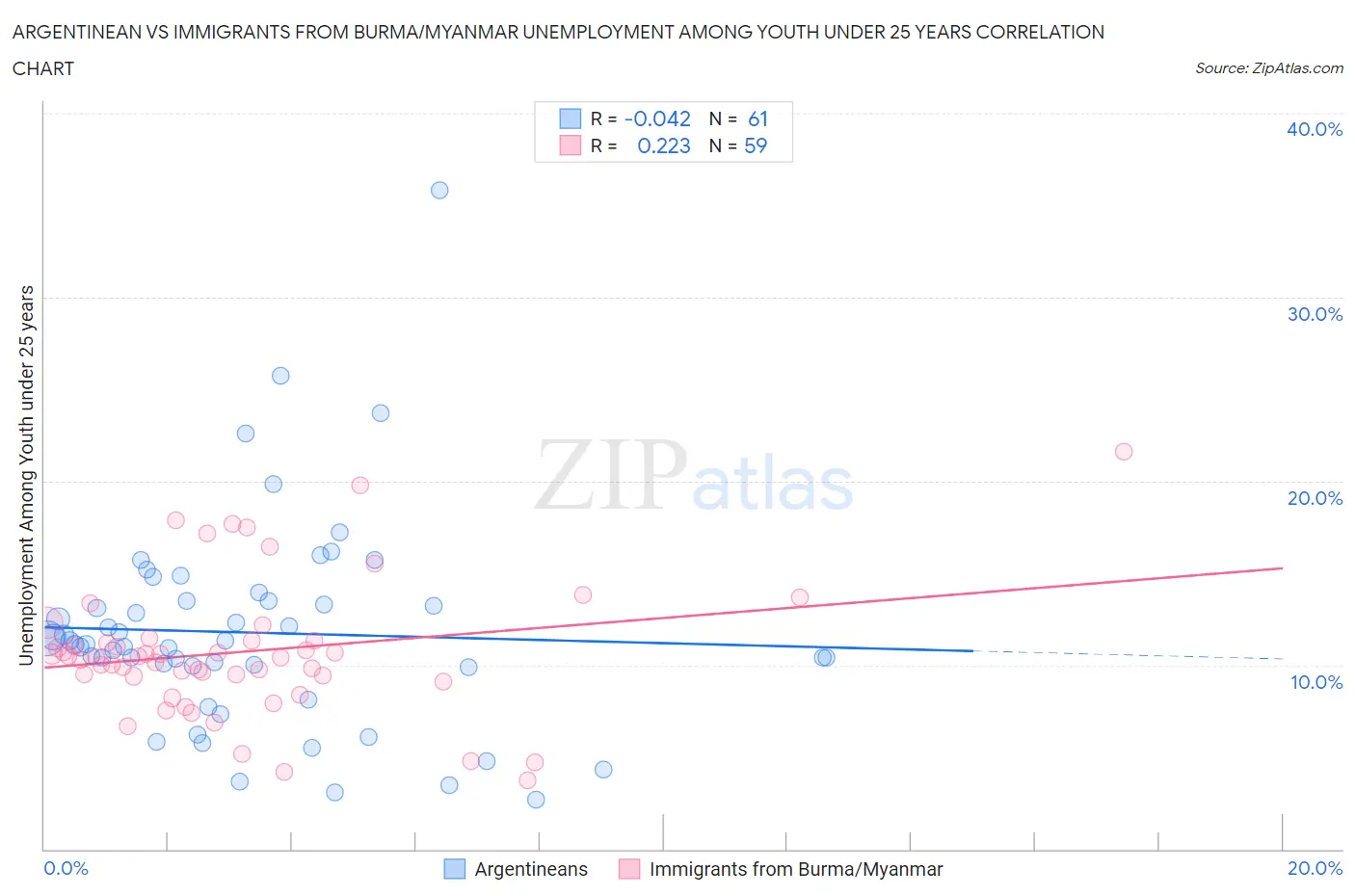 Argentinean vs Immigrants from Burma/Myanmar Unemployment Among Youth under 25 years