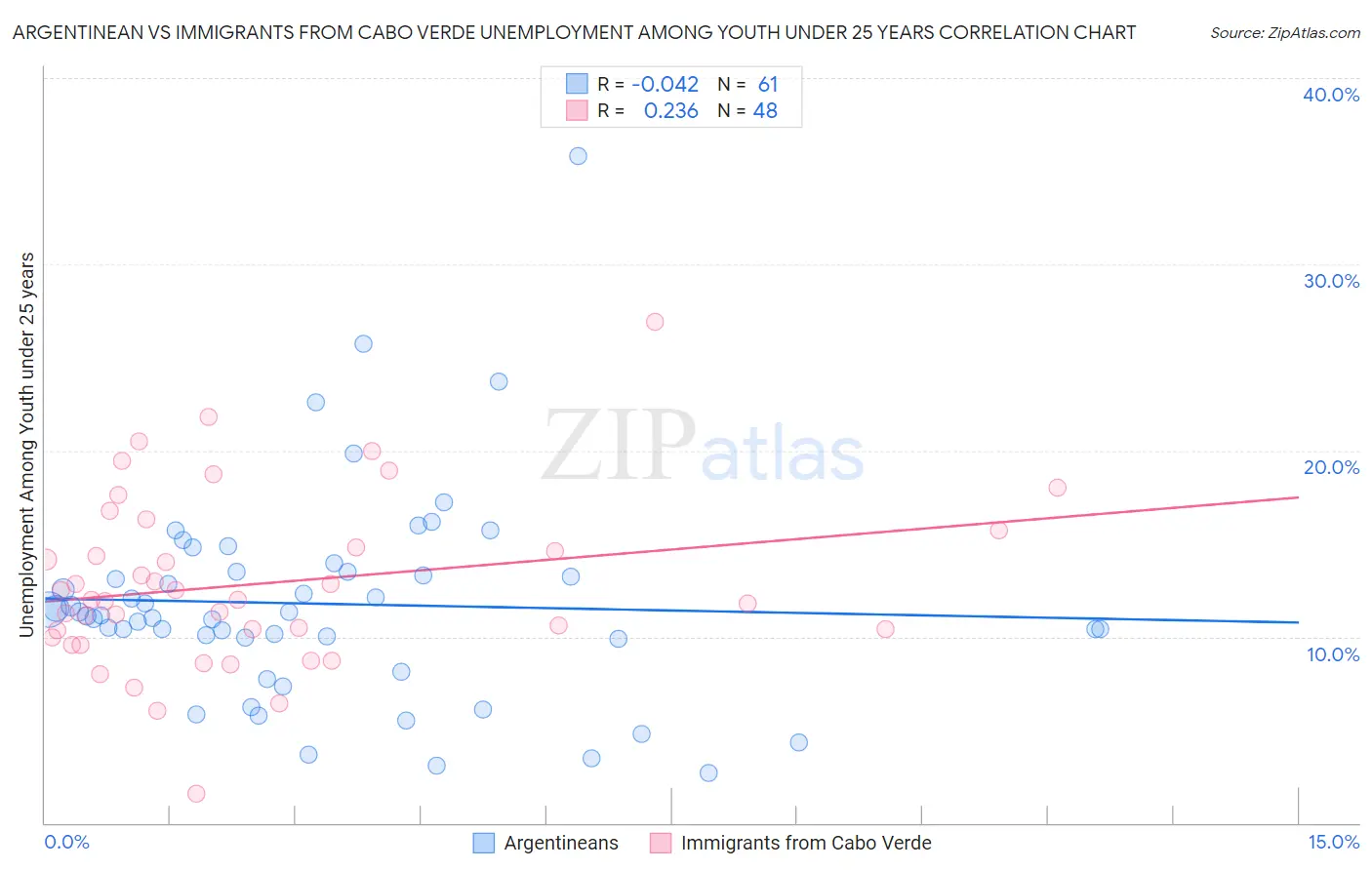 Argentinean vs Immigrants from Cabo Verde Unemployment Among Youth under 25 years