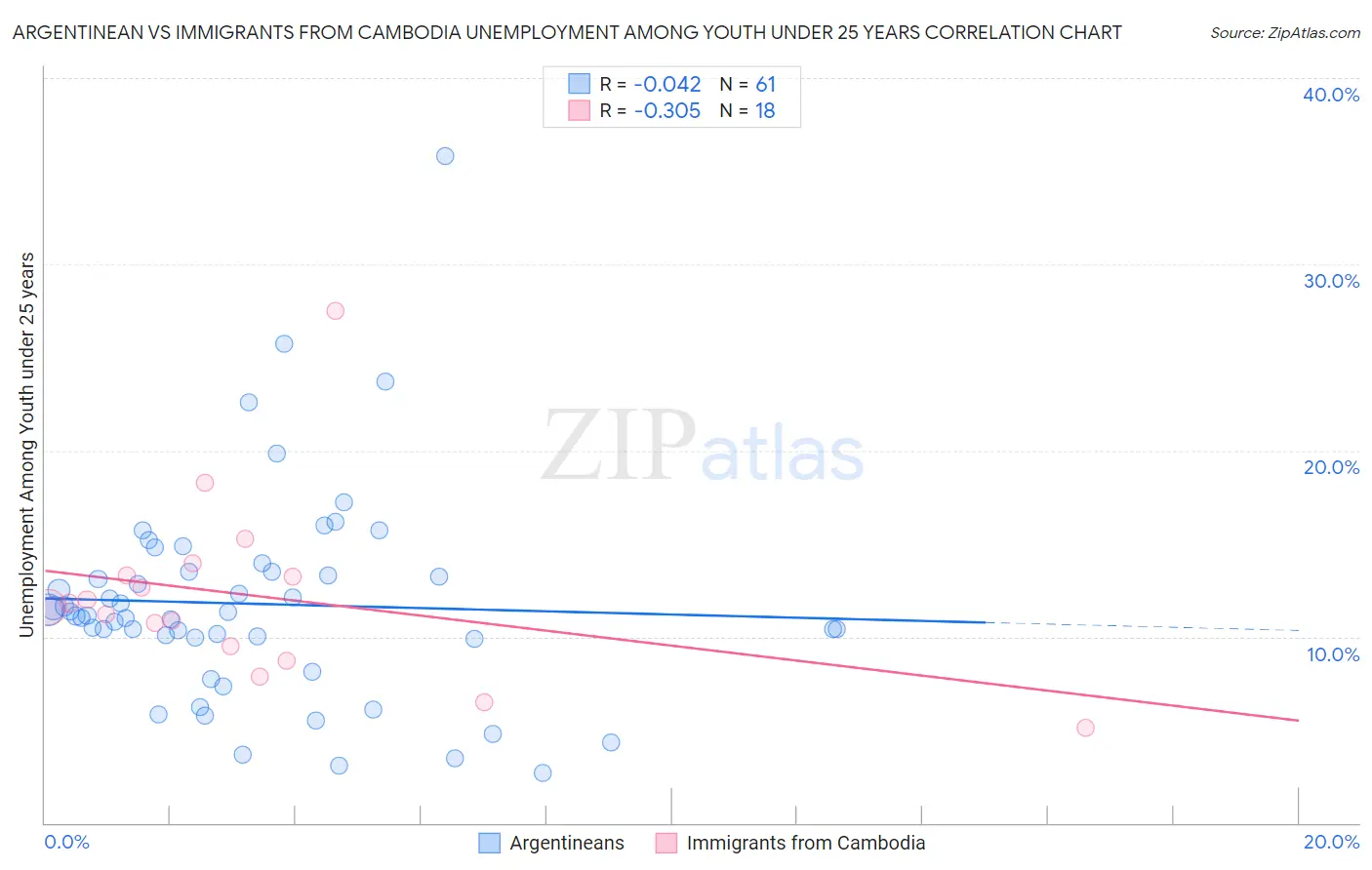 Argentinean vs Immigrants from Cambodia Unemployment Among Youth under 25 years