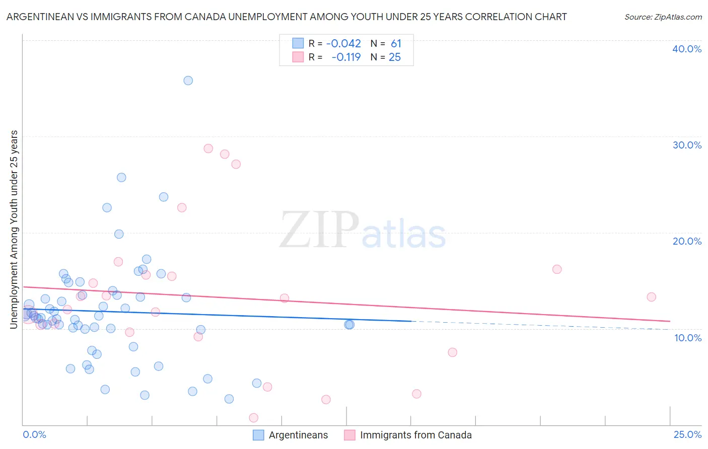 Argentinean vs Immigrants from Canada Unemployment Among Youth under 25 years