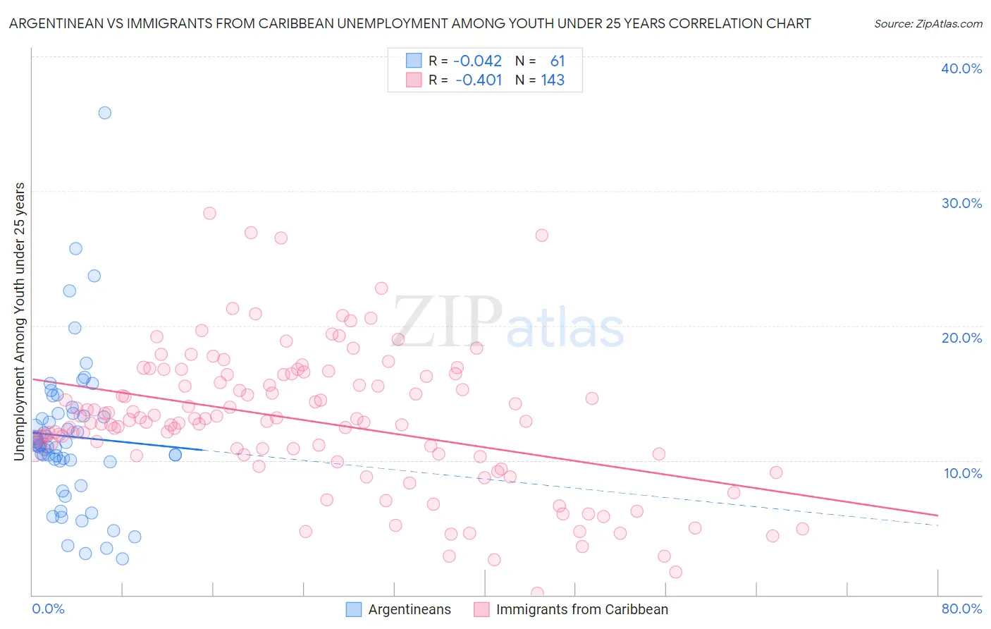 Argentinean vs Immigrants from Caribbean Unemployment Among Youth under 25 years