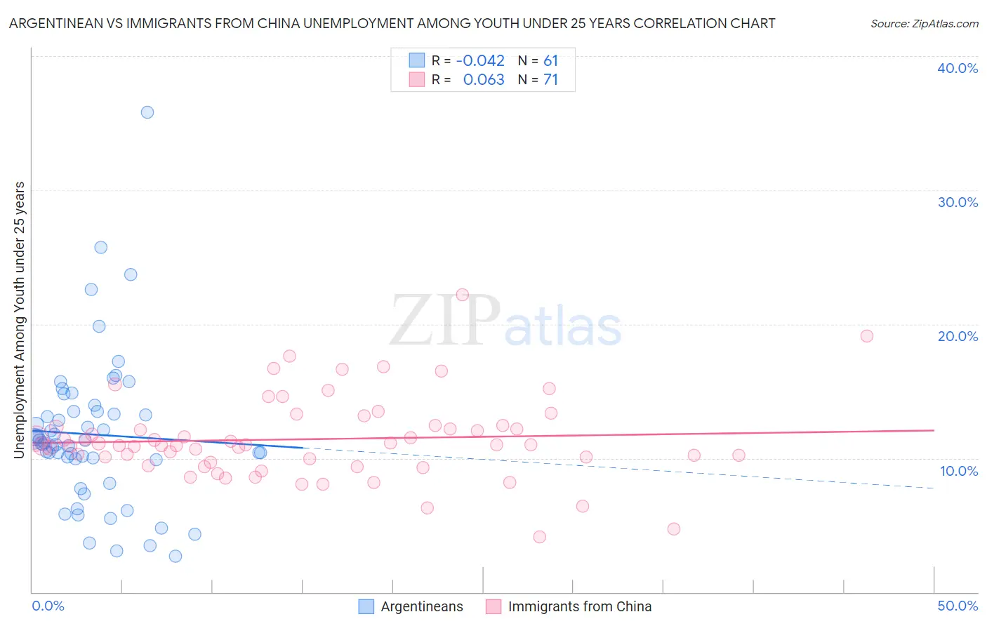 Argentinean vs Immigrants from China Unemployment Among Youth under 25 years