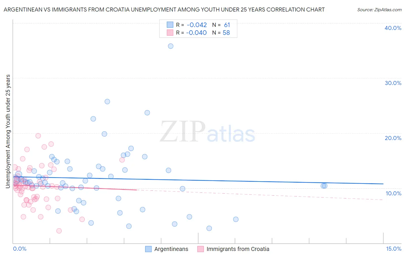 Argentinean vs Immigrants from Croatia Unemployment Among Youth under 25 years