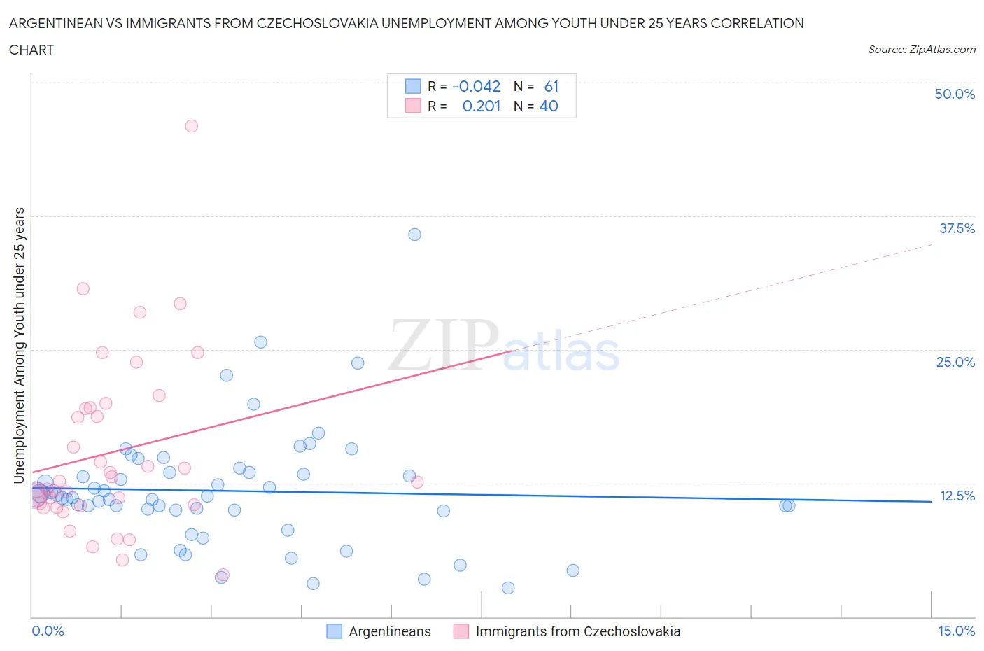 Argentinean vs Immigrants from Czechoslovakia Unemployment Among Youth under 25 years