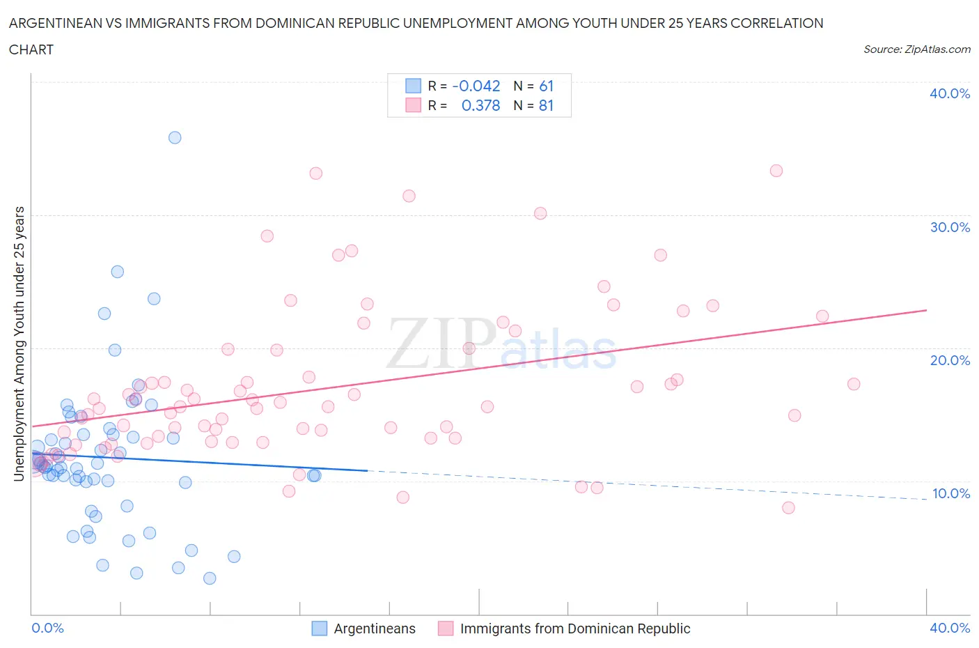 Argentinean vs Immigrants from Dominican Republic Unemployment Among Youth under 25 years