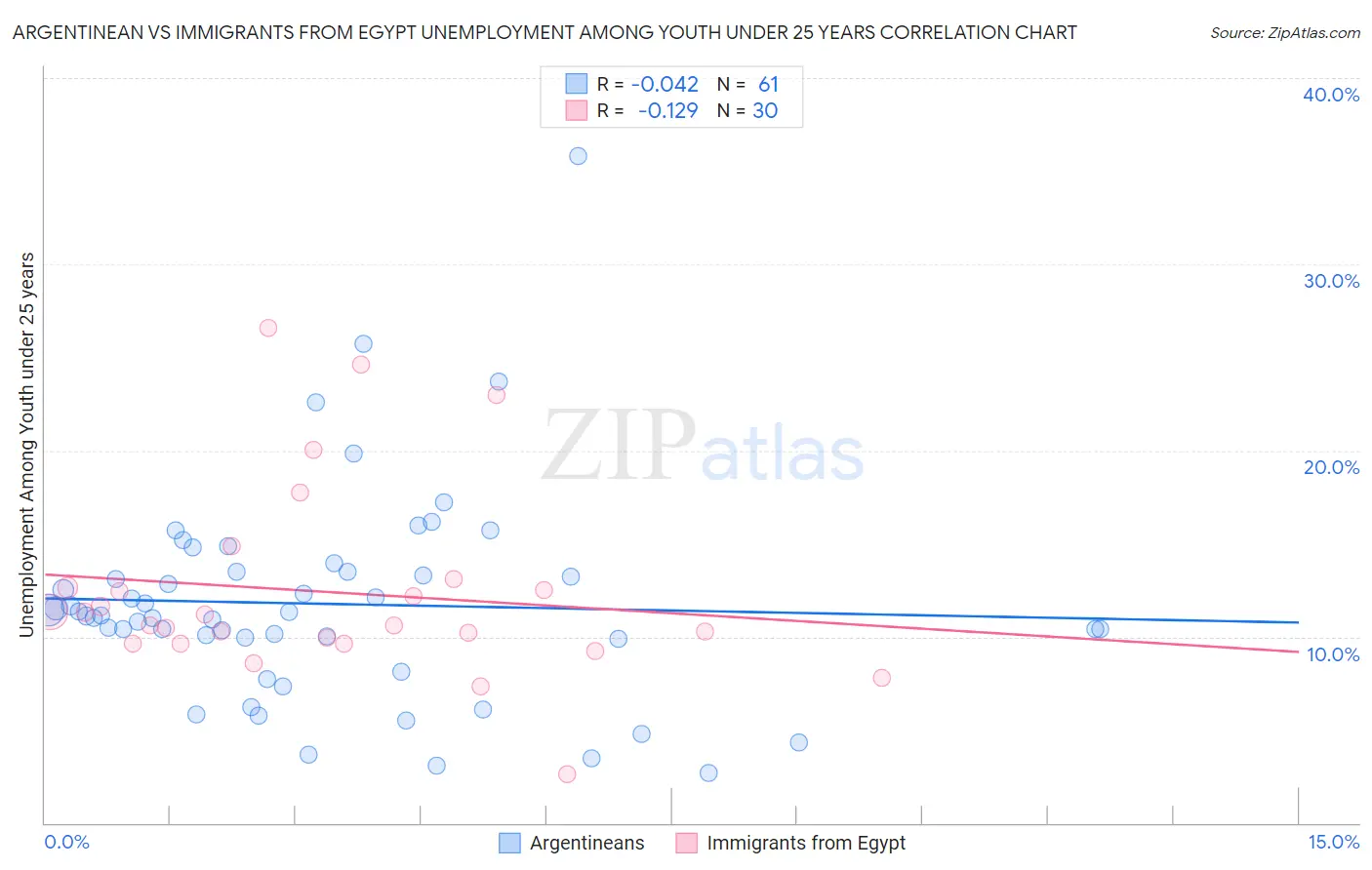 Argentinean vs Immigrants from Egypt Unemployment Among Youth under 25 years