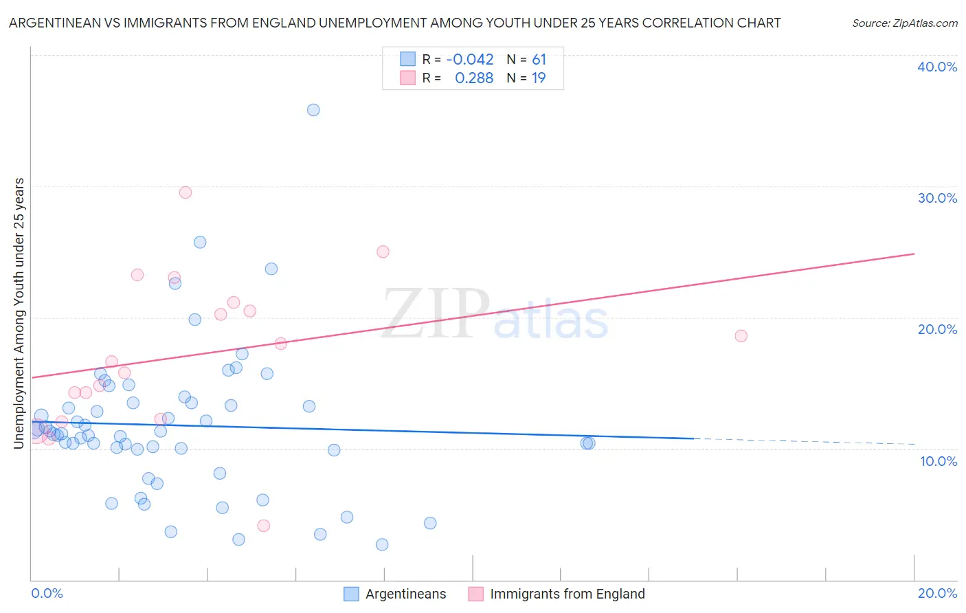Argentinean vs Immigrants from England Unemployment Among Youth under 25 years