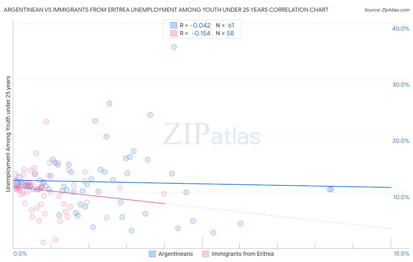 Argentinean vs Immigrants from Eritrea Unemployment Among Youth under 25 years