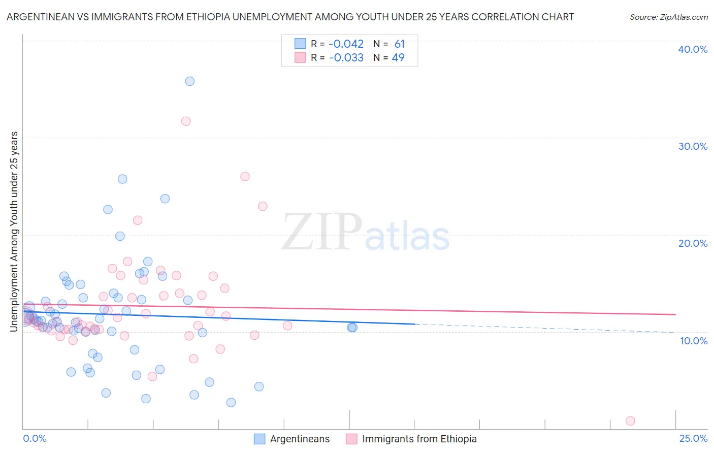 Argentinean vs Immigrants from Ethiopia Unemployment Among Youth under 25 years