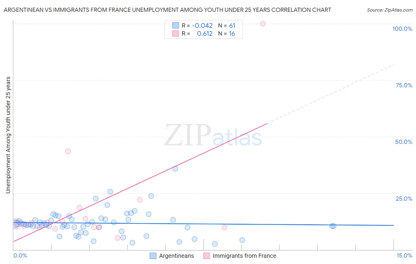Argentinean vs Immigrants from France Unemployment Among Youth under 25 years