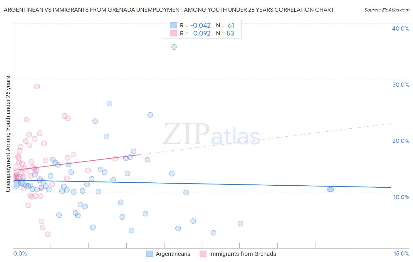 Argentinean vs Immigrants from Grenada Unemployment Among Youth under 25 years