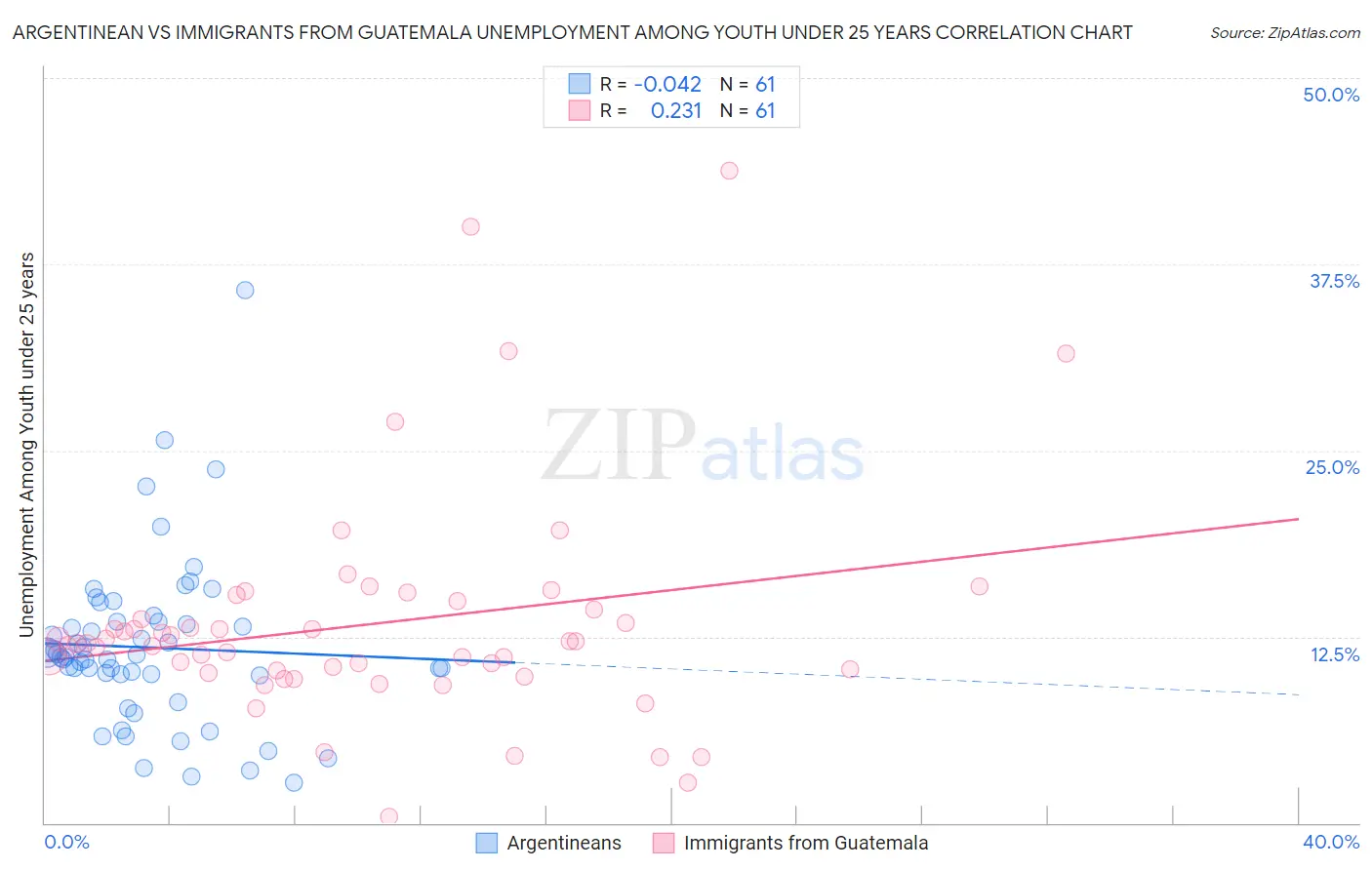 Argentinean vs Immigrants from Guatemala Unemployment Among Youth under 25 years
