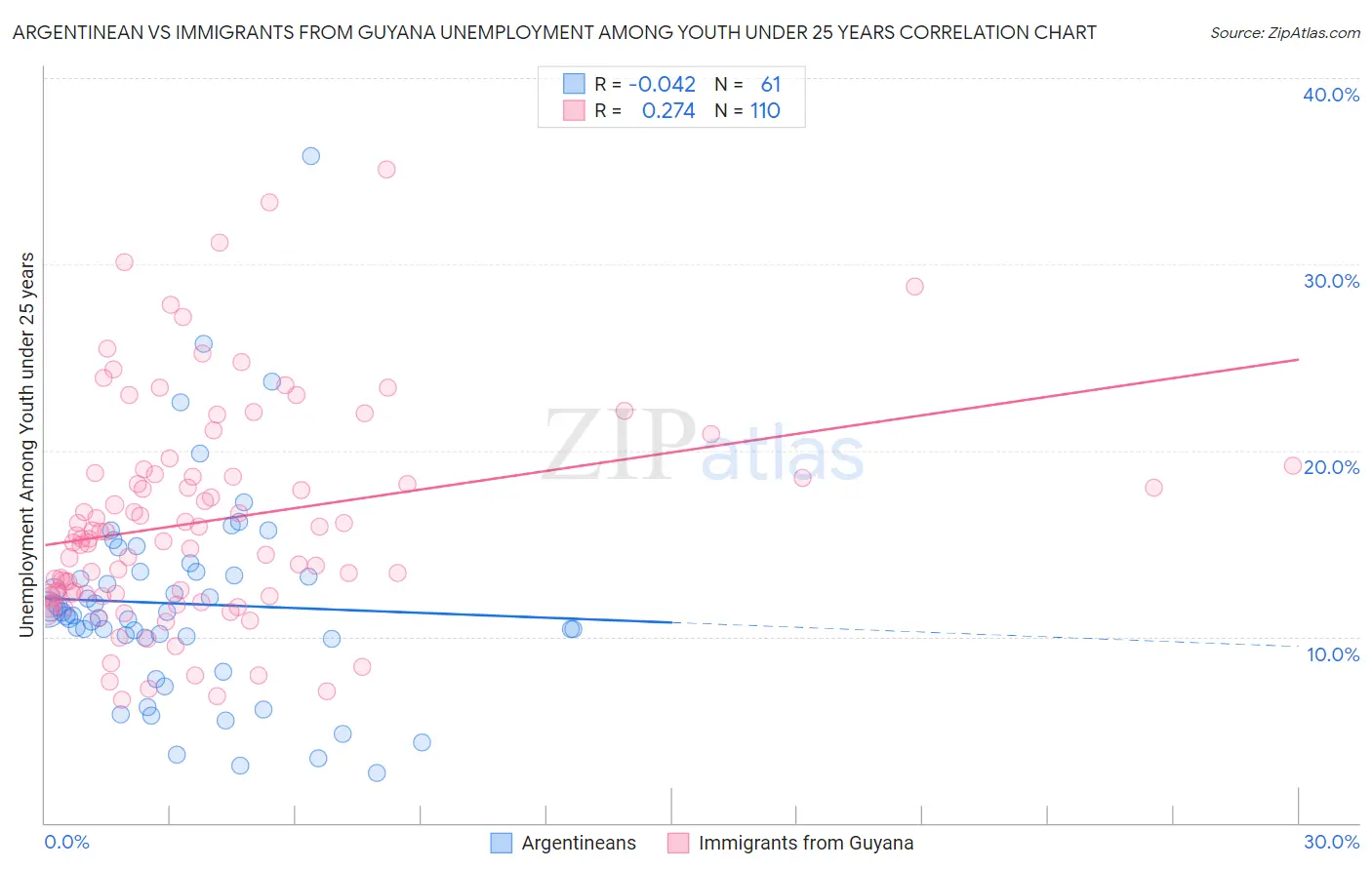 Argentinean vs Immigrants from Guyana Unemployment Among Youth under 25 years