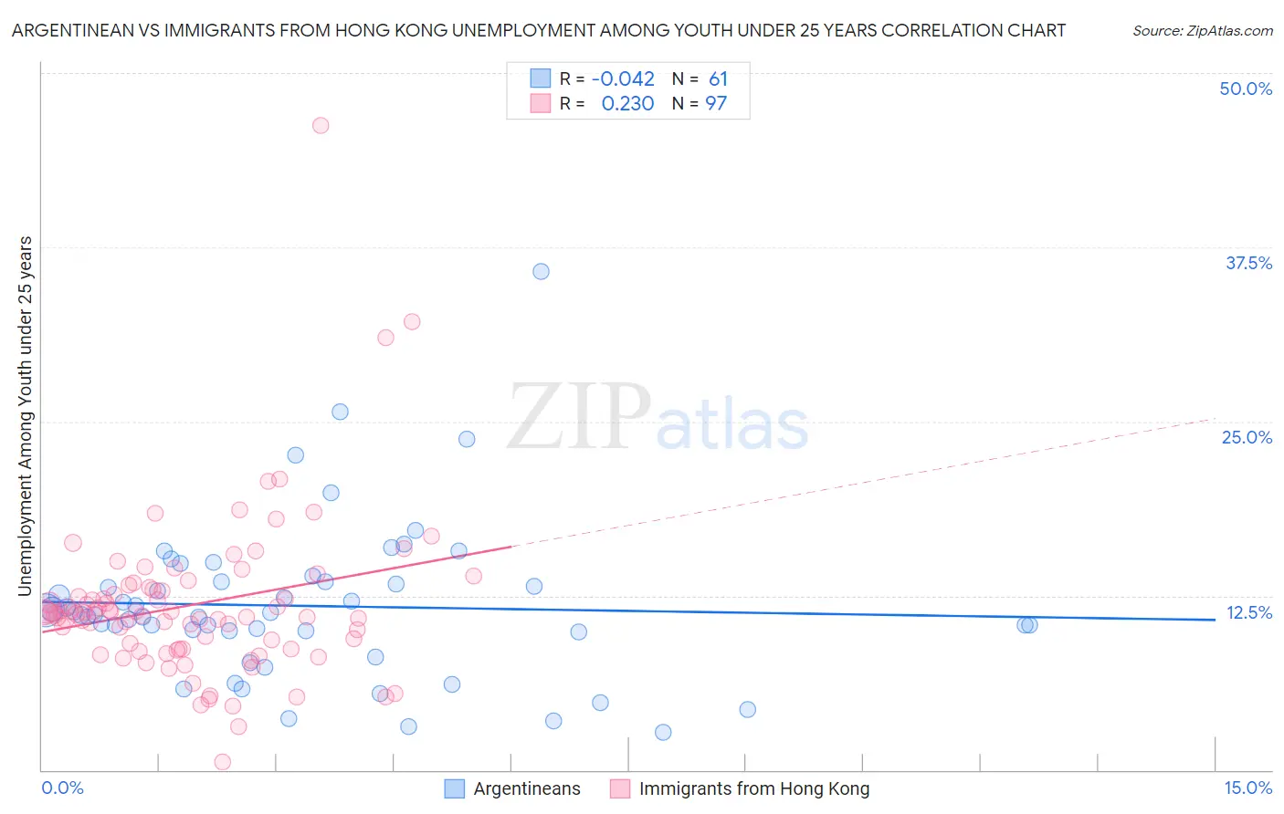 Argentinean vs Immigrants from Hong Kong Unemployment Among Youth under 25 years