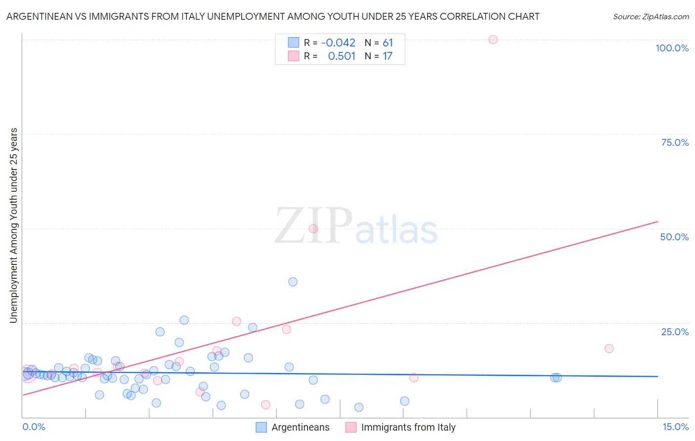 Argentinean vs Immigrants from Italy Unemployment Among Youth under 25 years
