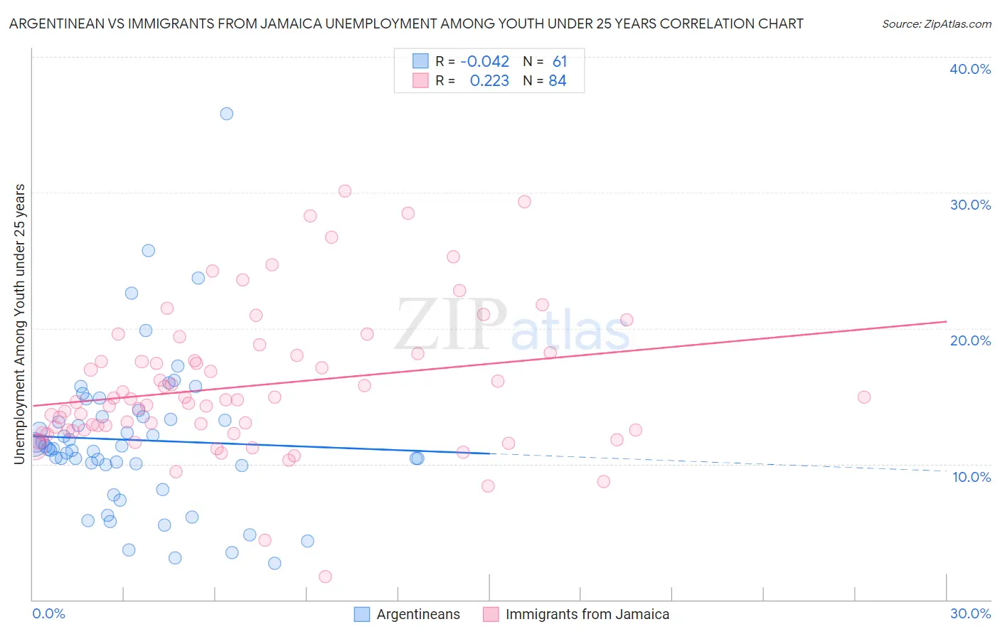 Argentinean vs Immigrants from Jamaica Unemployment Among Youth under 25 years
