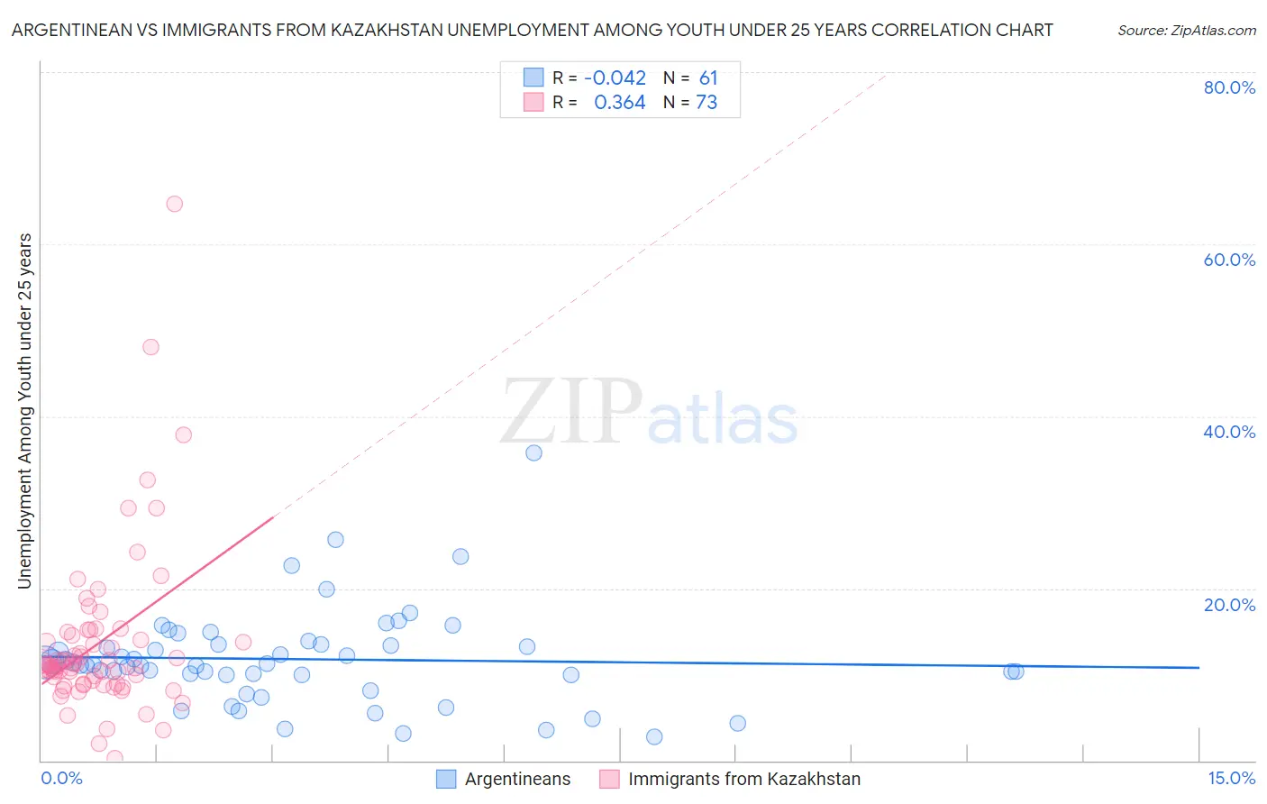 Argentinean vs Immigrants from Kazakhstan Unemployment Among Youth under 25 years