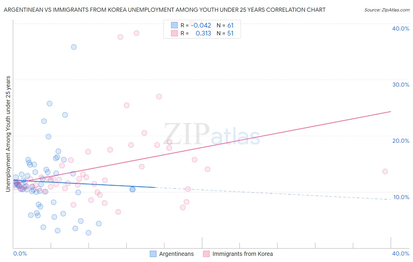 Argentinean vs Immigrants from Korea Unemployment Among Youth under 25 years
