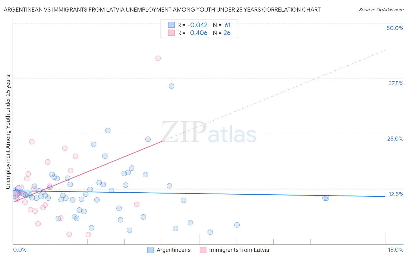 Argentinean vs Immigrants from Latvia Unemployment Among Youth under 25 years