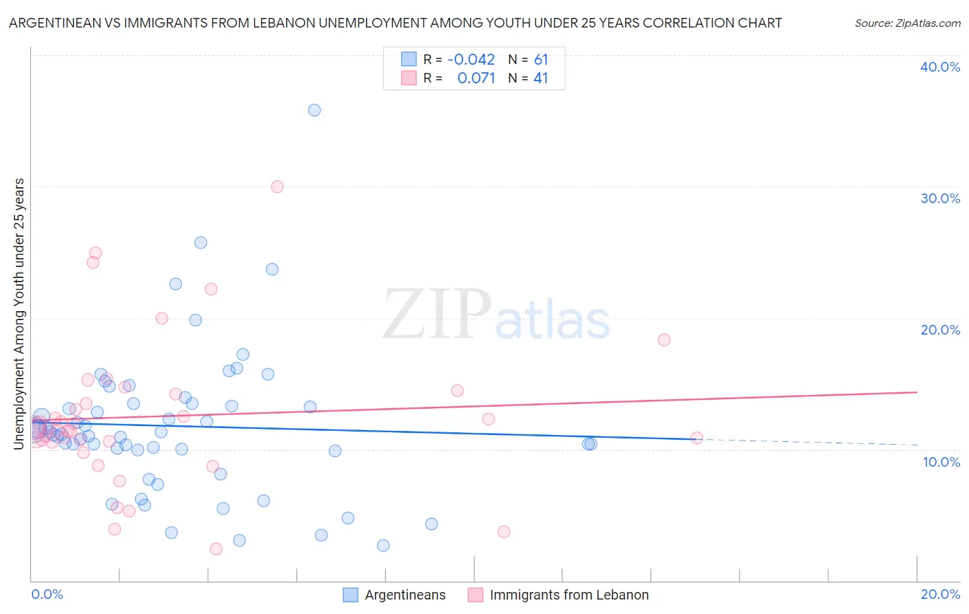 Argentinean vs Immigrants from Lebanon Unemployment Among Youth under 25 years