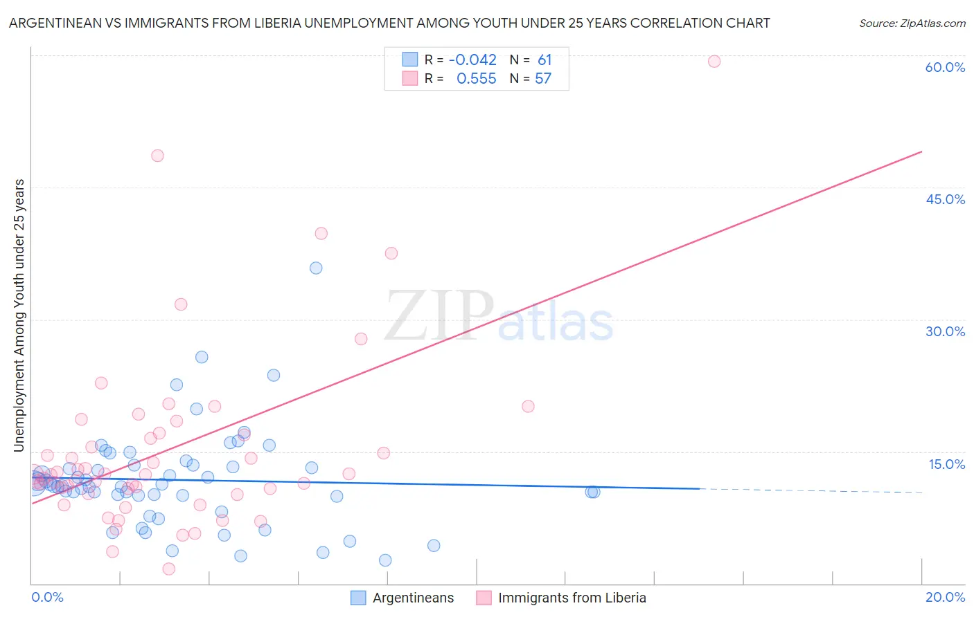 Argentinean vs Immigrants from Liberia Unemployment Among Youth under 25 years
