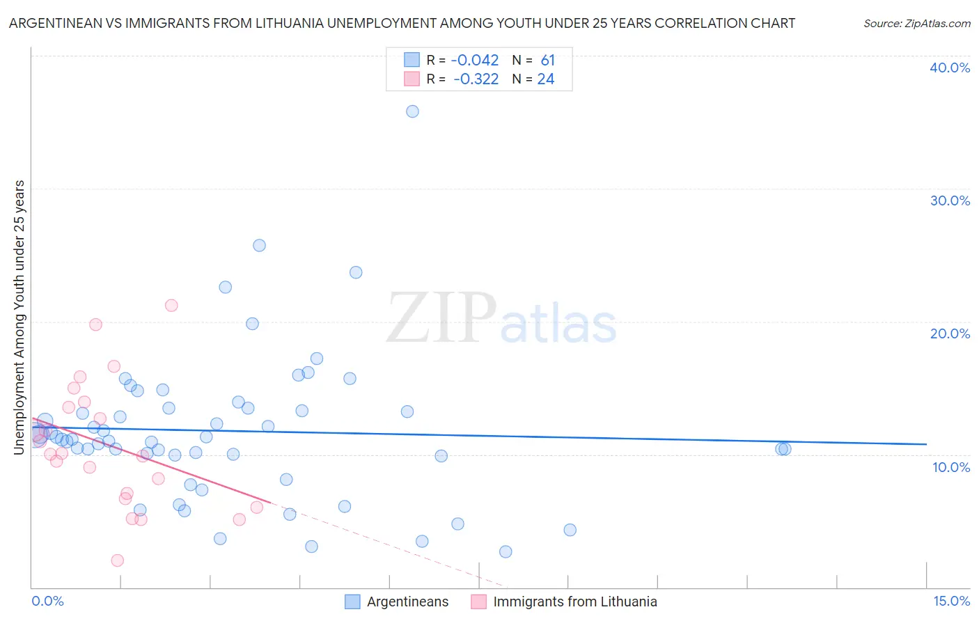 Argentinean vs Immigrants from Lithuania Unemployment Among Youth under 25 years