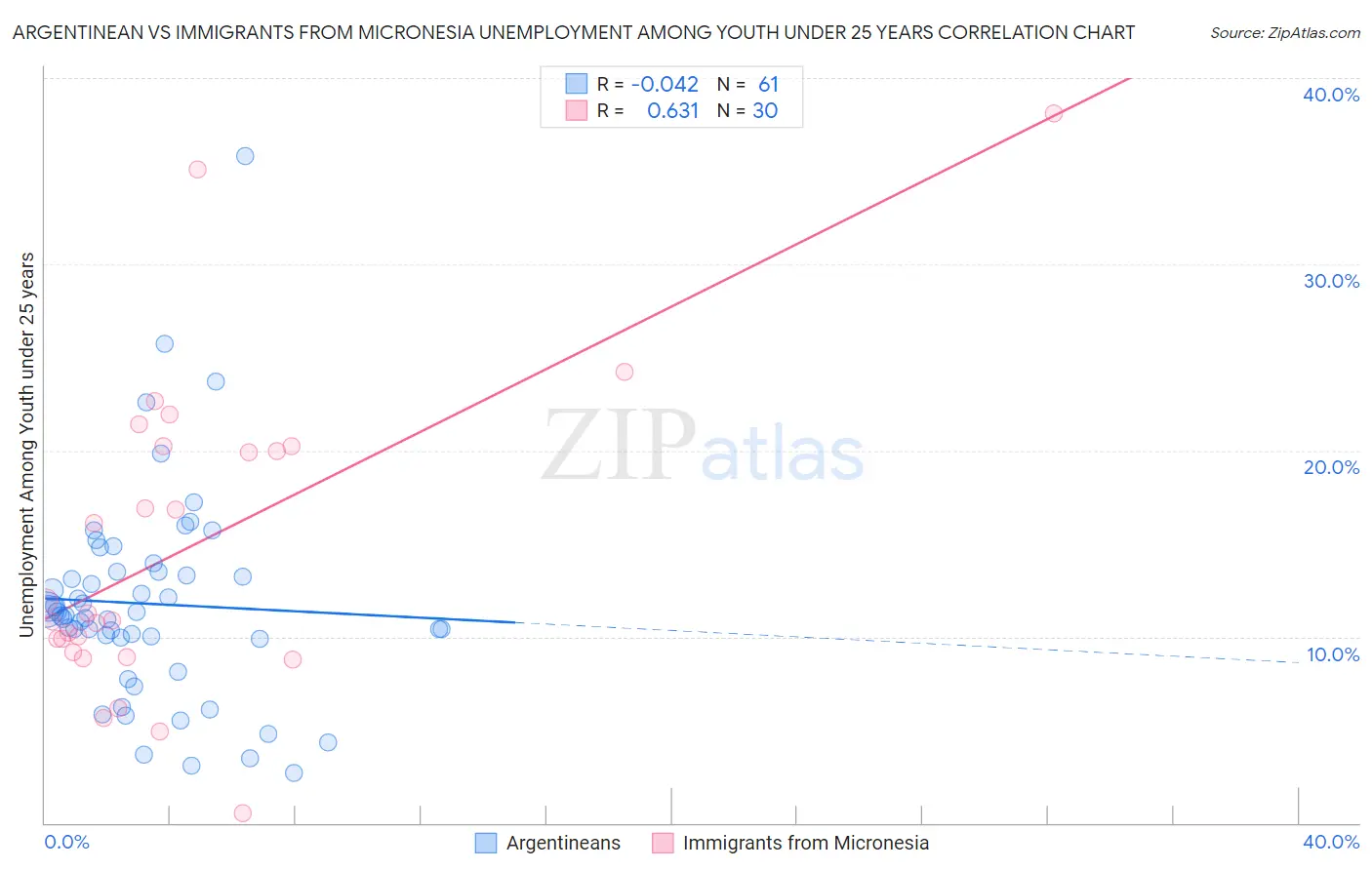 Argentinean vs Immigrants from Micronesia Unemployment Among Youth under 25 years