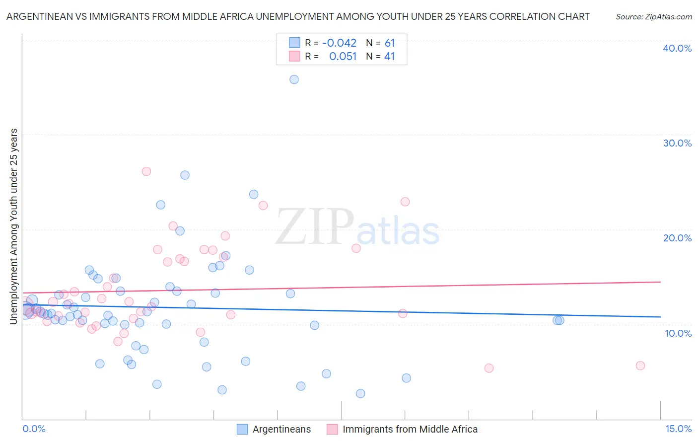 Argentinean vs Immigrants from Middle Africa Unemployment Among Youth under 25 years