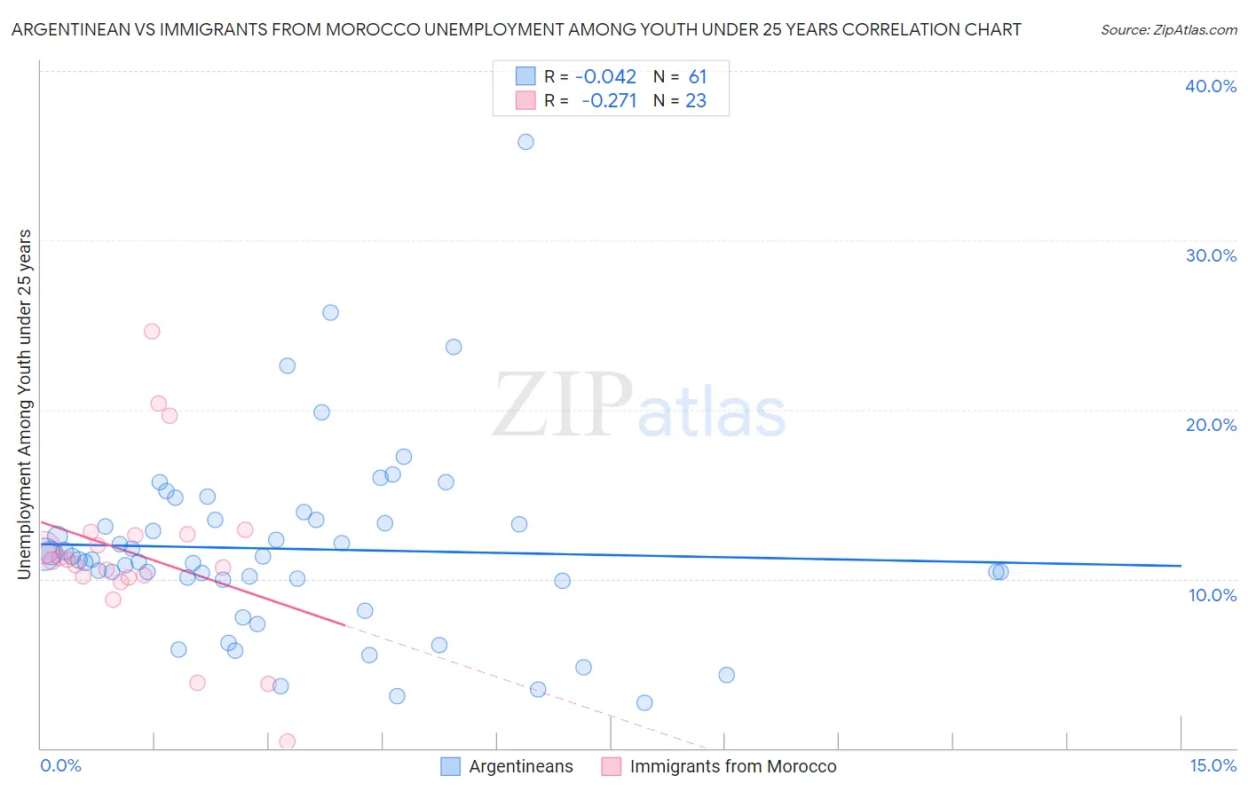 Argentinean vs Immigrants from Morocco Unemployment Among Youth under 25 years