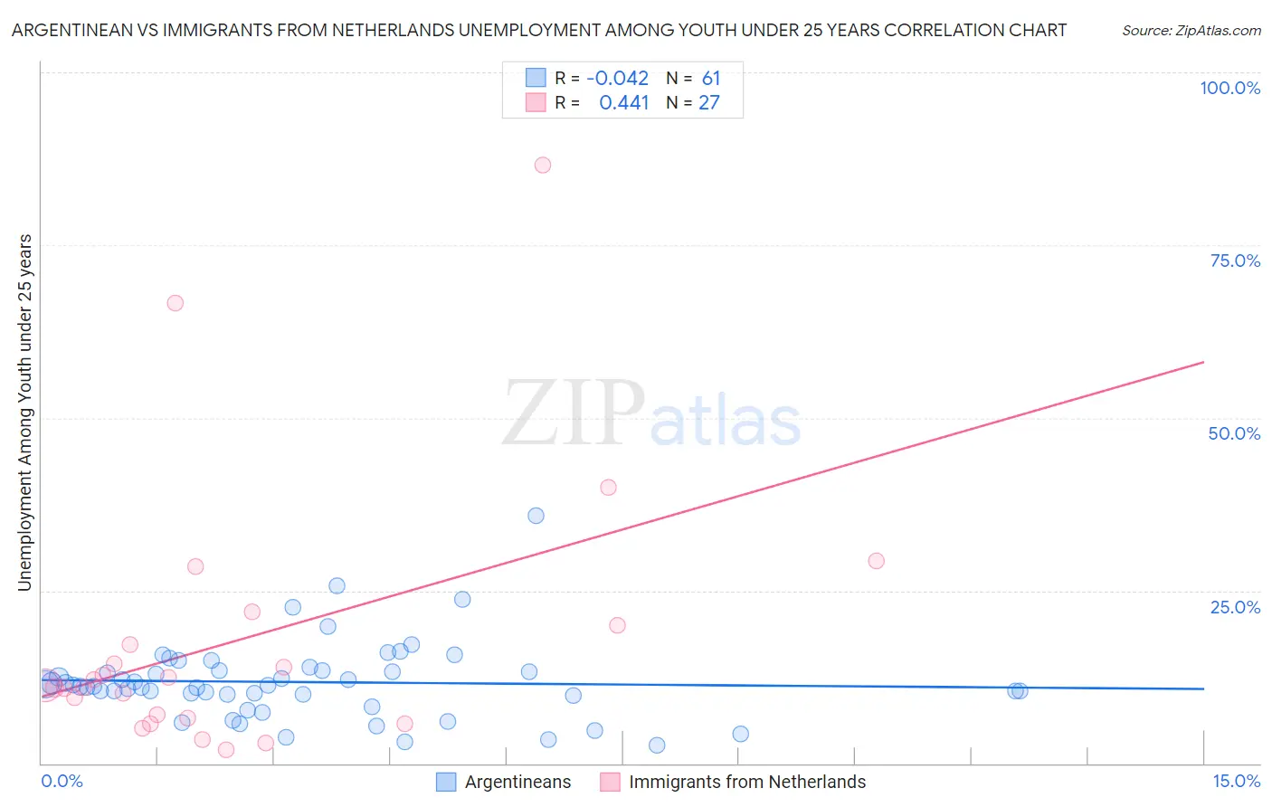 Argentinean vs Immigrants from Netherlands Unemployment Among Youth under 25 years