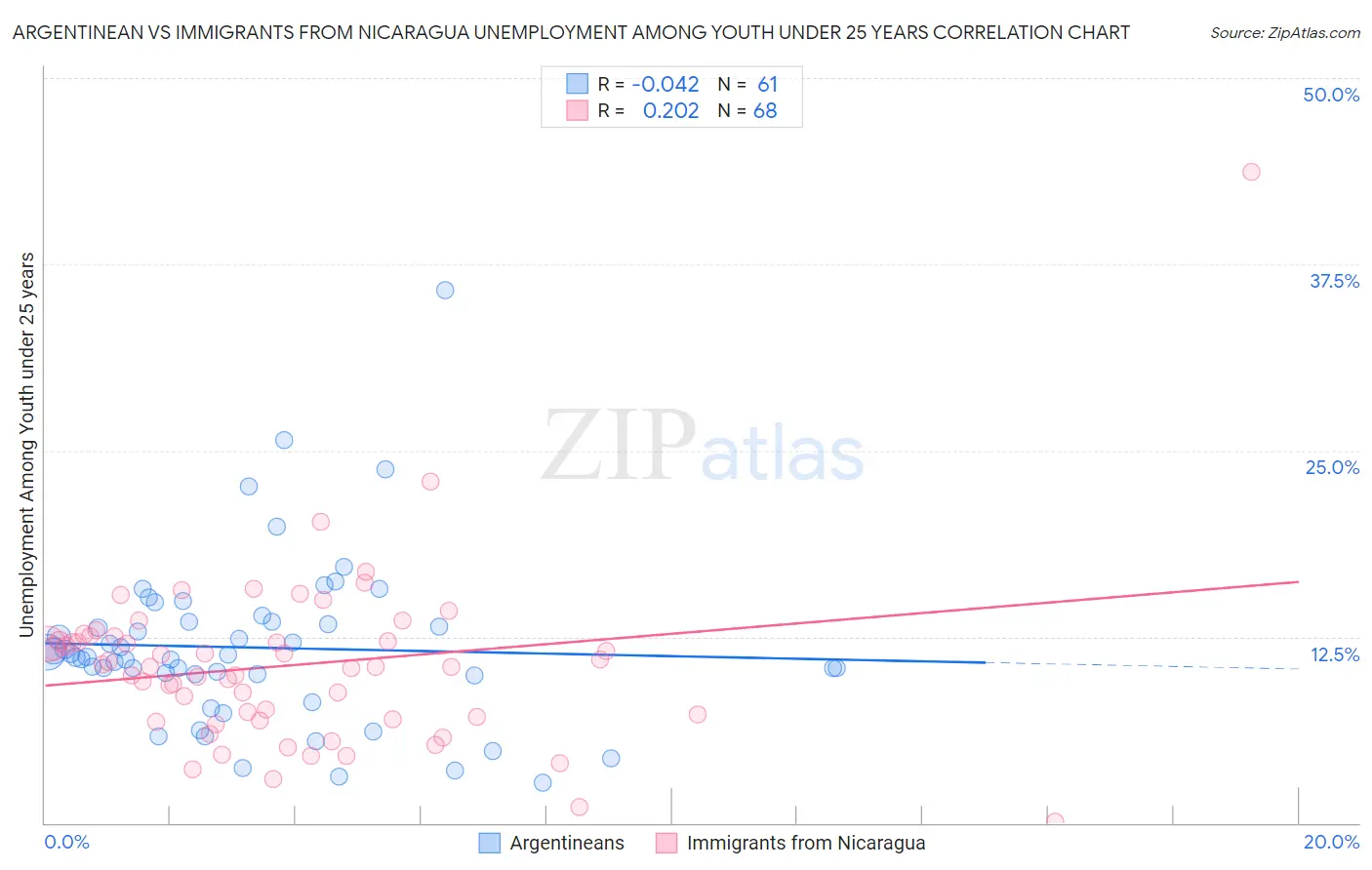 Argentinean vs Immigrants from Nicaragua Unemployment Among Youth under 25 years