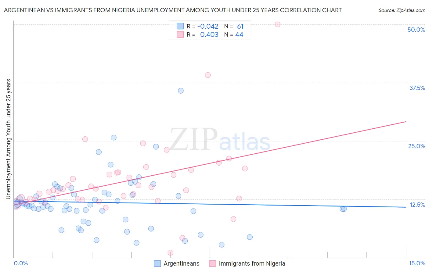 Argentinean vs Immigrants from Nigeria Unemployment Among Youth under 25 years